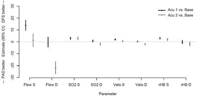 Can acupuncture increase microcirculation in peripheral artery disease and diabetic foot syndrome? – a pilot study